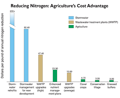 Reducing nitrogen: agriculture's cost advantage. Graphic excerpted from a figure from the World Resources Institute