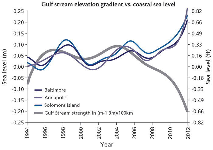 Confirmed: The Gulf Stream is Weakening, What Does This Change Mean?